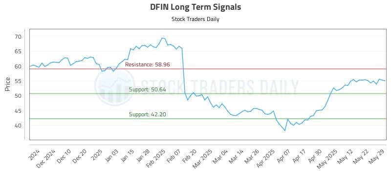 DFIN Long Term Analysis for June 1 2025