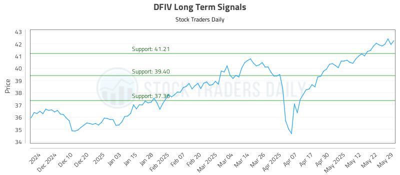 DFIV Long Term Analysis for June 1 2025 DFIV Long Term Analysis for June 1 2025