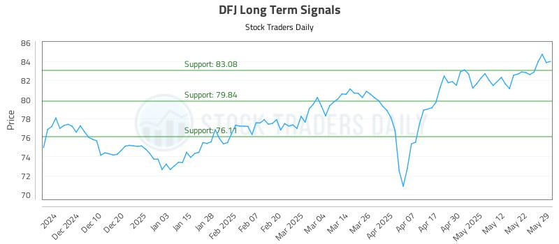 DFJ Long Term Analysis for June 1 2025