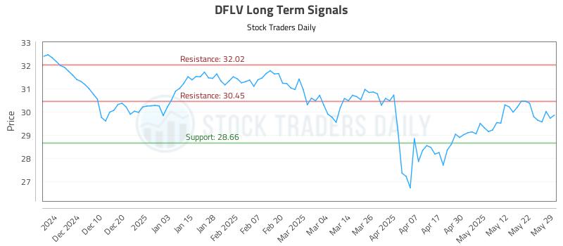 DFLV Long Term Analysis for June 1 2025