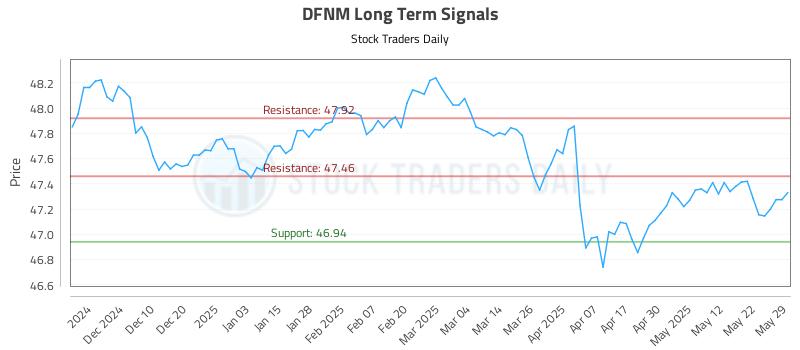DFNM Long Term Analysis for June 1 2025