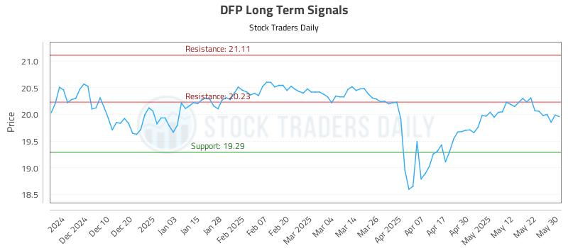 DFP Long Term Analysis for June 1 2025