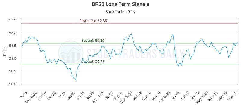 DFSB Long Term Analysis for June 1 2025 DFSB Long Term Analysis for June 1 2025