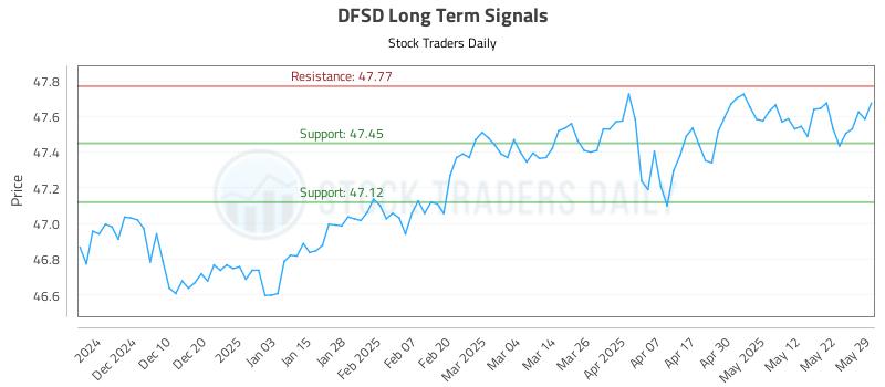 DFSD Long Term Analysis for June 1 2025