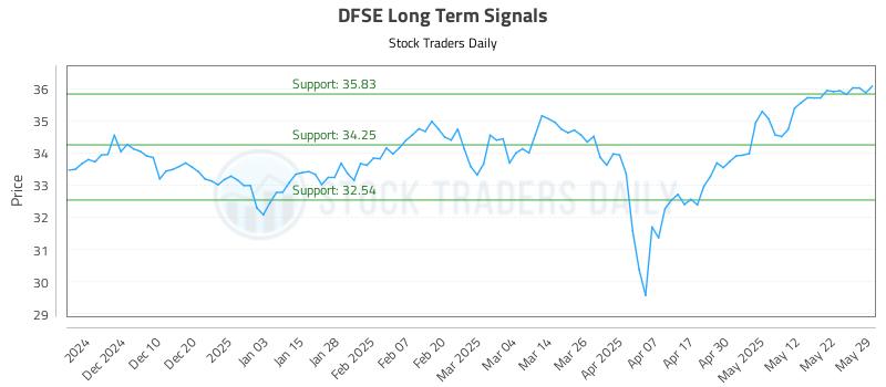 DFSE Long Term Analysis for June 1 2025