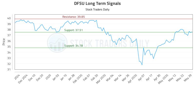 DFSU Long Term Analysis for June 1 2025