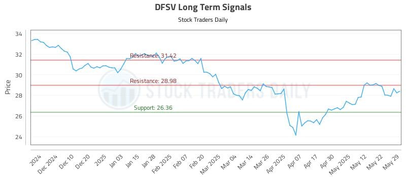 DFSV Long Term Analysis for June 1 2025