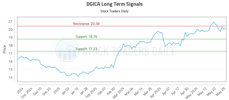 DGICA Long Term Analysis for June 1 2025