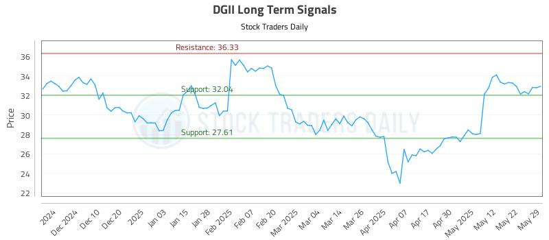 DGII Long Term Analysis for June 1 2025