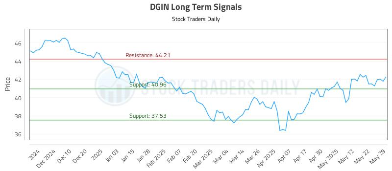DGIN Long Term Analysis for June 1 2025