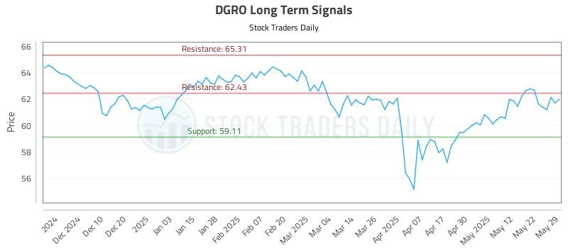 DGRO Long Term Analysis for June 1 2025