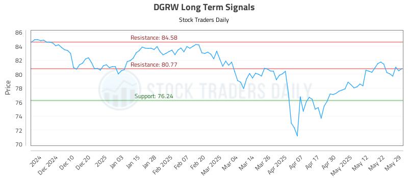 DGRW Long Term Analysis for June 1 2025