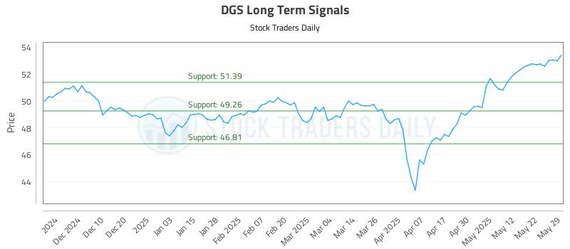 DGS Long Term Analysis for June 1 2025 DGS Long Term Analysis for June 1 2025