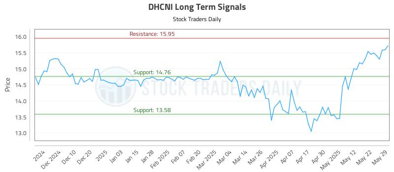 DHCNI Long Term Analysis for June 1 2025