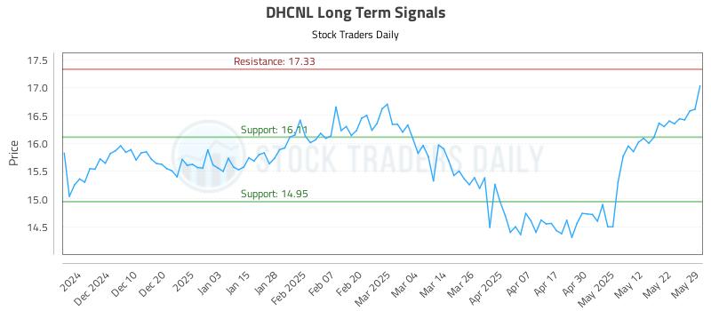 DHCNL Long Term Analysis for June 1 2025 DHCNL Long Term Analysis for June 1 2025