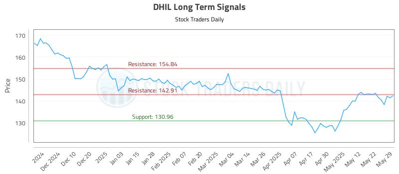 DHIL Long Term Analysis for June 1 2025