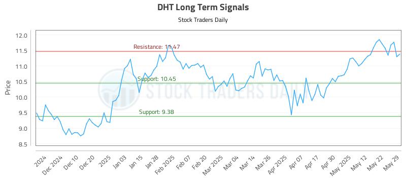 DHT Long Term Analysis for June 1 2025 DHT Long Term Analysis for June 1 2025