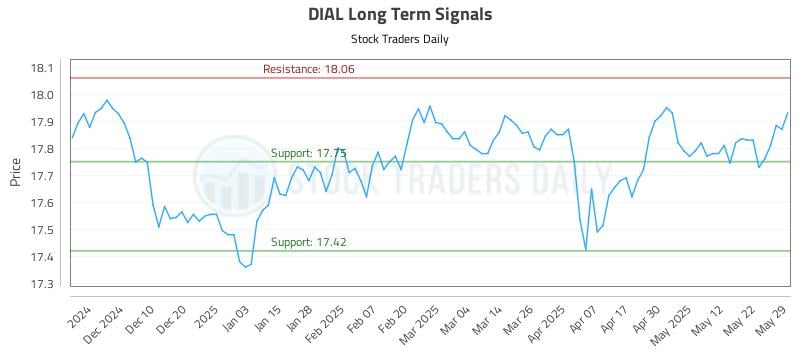 DIAL Long Term Analysis for June 1 2025