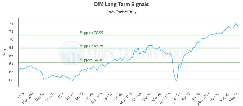 DIM Long Term Analysis for June 1 2025 DIM Long Term Analysis for June 1 2025