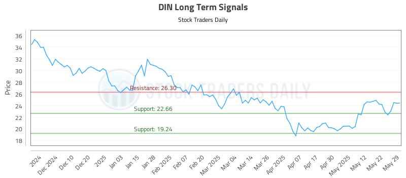 DIN Long Term Analysis for June 1 2025