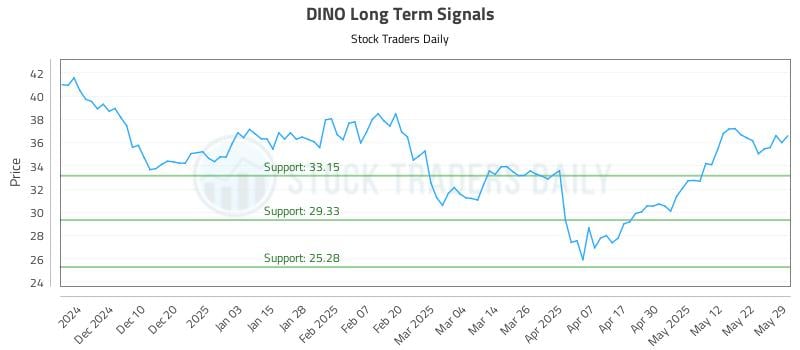 DINO Long Term Analysis for June 1 2025