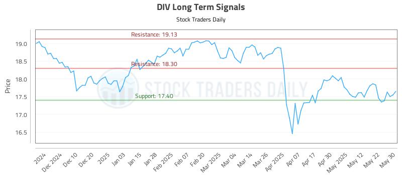 DIV Long Term Analysis for June 1 2025