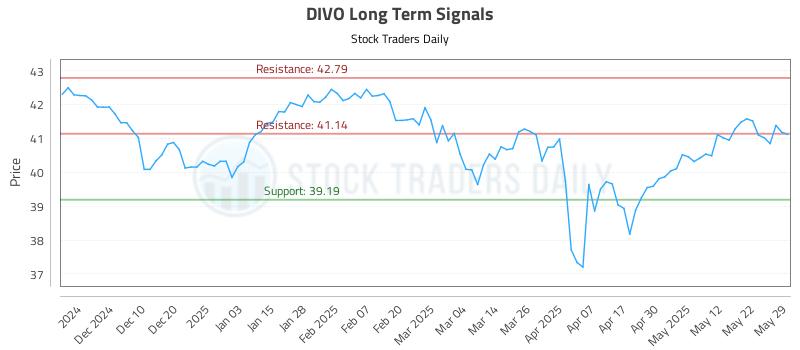 DIVO Long Term Analysis for June 1 2025