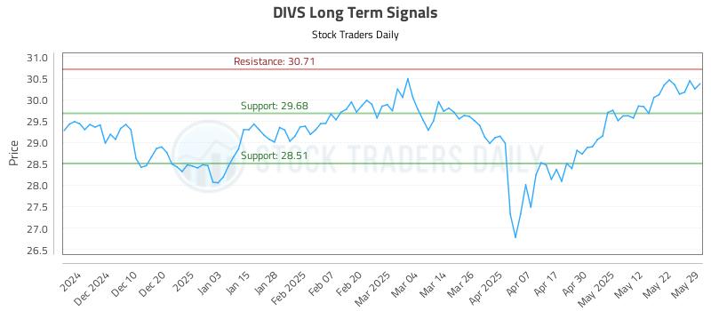 DIVS Long Term Analysis for June 1 2025