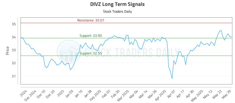 DIVZ Long Term Analysis for June 1 2025