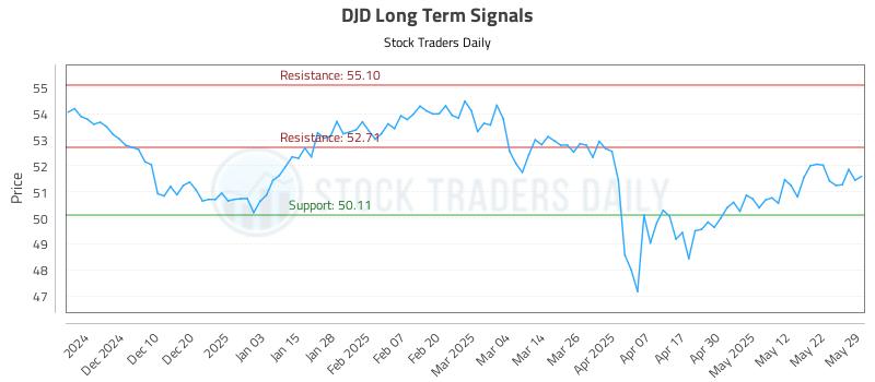 DJD Long Term Analysis for June 1 2025