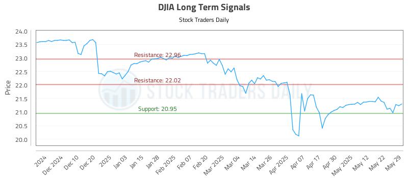 DJIA Long Term Analysis for June 1 2025
