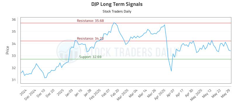 DJP Long Term Analysis for June 1 2025