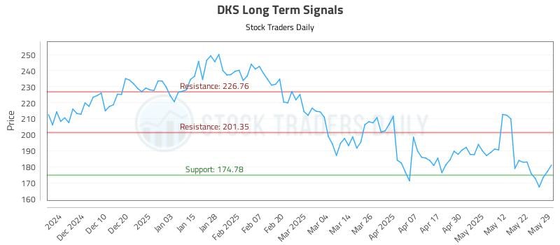 DKS Long Term Analysis for June 1 2025
