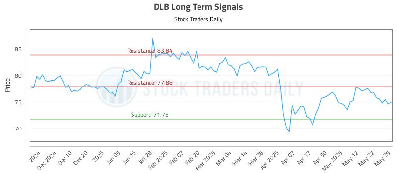 DLB Long Term Analysis for June 1 2025