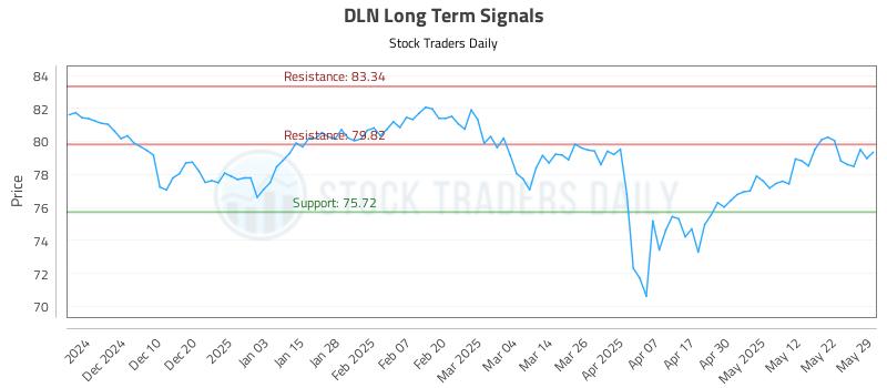 DLN Long Term Analysis for June 1 2025 DLN Long Term Analysis for June 1 2025