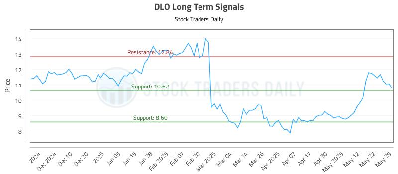 DLO Long Term Analysis for June 1 2025