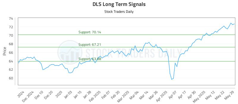 DLS Long Term Analysis for June 1 2025 DLS Long Term Analysis for June 1 2025