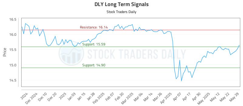 DLY Long Term Analysis for June 1 2025