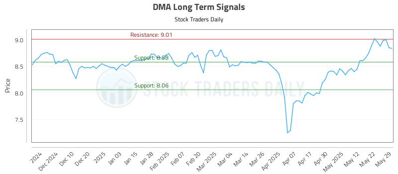 DMA Long Term Analysis for June 1 2025