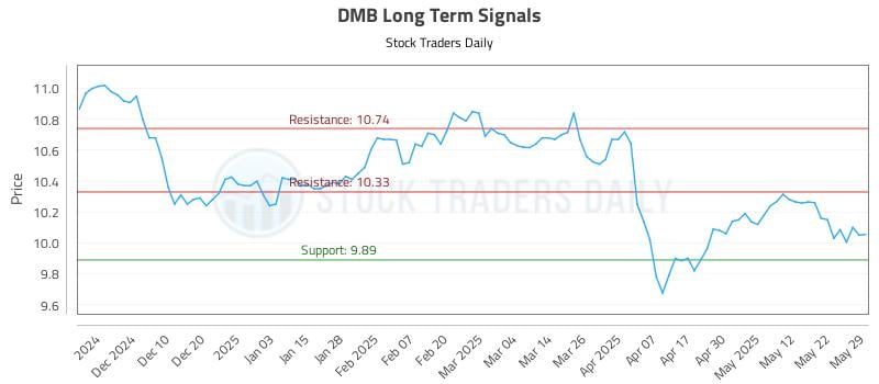 DMB Long Term Analysis for June 1 2025