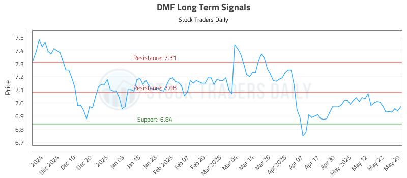 DMF Long Term Analysis for June 1 2025