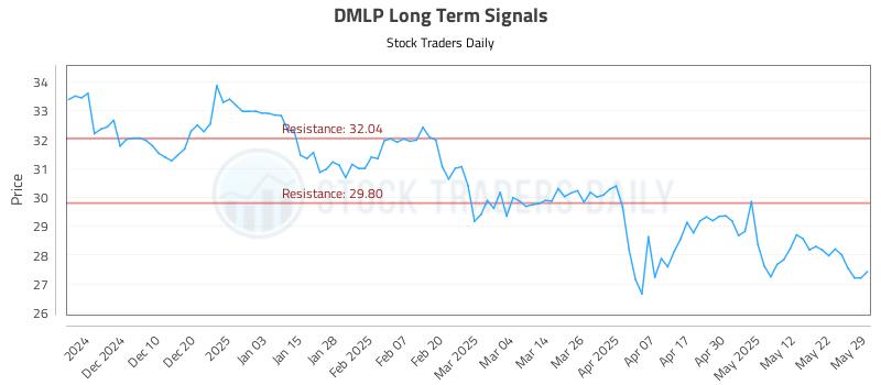 DMLP Long Term Analysis for June 1 2025 DMLP Long Term Analysis for June 1 2025
