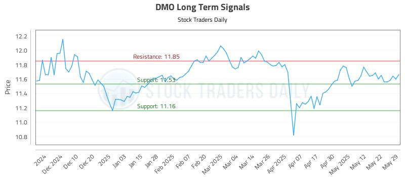 DMO Long Term Analysis for June 1 2025 DMO Long Term Analysis for June 1 2025