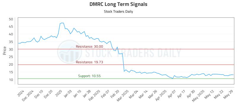 DMRC Long Term Analysis for June 1 2025 DMRC Long Term Analysis for June 1 2025