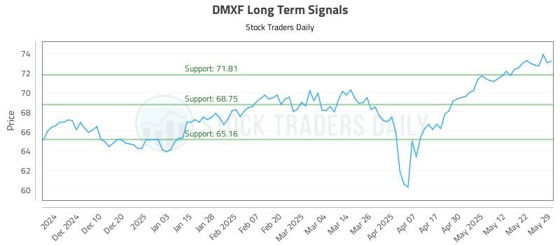 DMXF Long Term Analysis for June 1 2025 DMXF Long Term Analysis for June 1 2025
