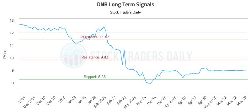DNB Long Term Analysis for June 1 2025