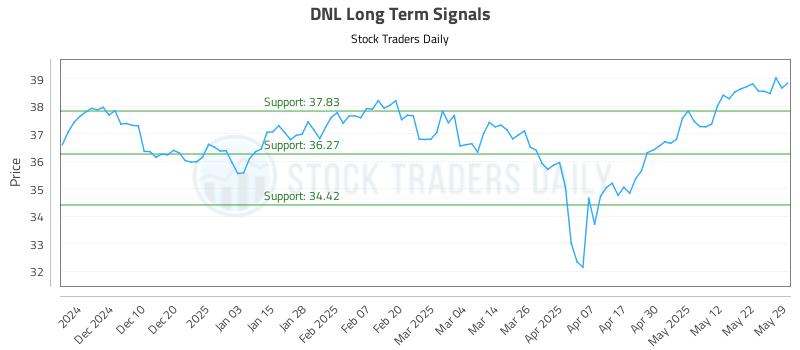 DNL Long Term Analysis for June 1 2025