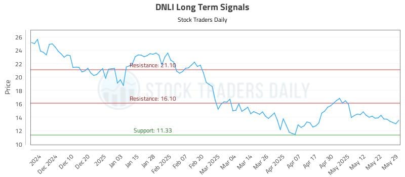 DNLI Long Term Analysis for June 1 2025