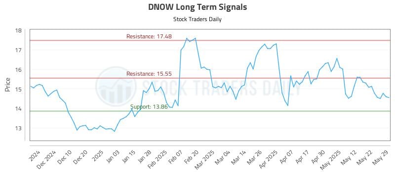 DNOW Long Term Analysis for June 1 2025