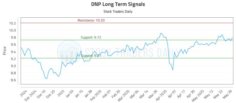 DNP Long Term Analysis for June 1 2025